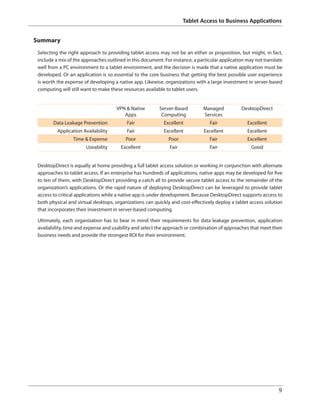 Tablet Access to Business Applications


    Summary
     Selecting the right approach to providing tablet access may not be an either or proposition, but might, in fact,
     include a mix of the approaches outlined in this document. For instance, a particular application may not translate
     well from a PC environment to a tablet environment, and the decision is made that a native application must be
     developed. Or an application is so essential to the core business that getting the best possible user experience
     is worth the expense of developing a native app. Likewise, organizations with a large investment in server-based
     computing will still want to make these resources available to tablet users.


                                          VPN  Native        Server-Based        Managed           DesktopDirect
                                             Apps              Computing          Services
            Data Leakage Prevention           Fair              Excellent            Fair              Excellent
              Application Availability        Fair              Excellent          Excellent           Excellent
                     Time  Expense           Poor                Poor               Fair              Excellent
                           Useability       Excellent              Fair              Fair                Good


     DesktopDirect is equally at home providing a full tablet access solution or working in conjunction with alternate
     approaches to tablet access. If an enterprise has hundreds of applications, native apps may be developed for five
     to ten of them, with DesktopDirect providing a catch all to provide secure tablet access to the remainder of the
     organization’s applications. Or the rapid nature of deploying DesktopDirect can be leveraged to provide tablet
     access to critical applications while a native app is under development. Because DesktopDirect supports access to
     both physical and virtual desktops, organizations can quickly and cost-effectively deploy a tablet access solution
     that incorporates their investment in server-based computing.

     Ultimately, each organization has to bear in mind their requirements for data leakage prevention, application
     availability, time and expense and usability and select the approach or combination of approaches that meet their
     business needs and provide the strongest ROI for their environment.




	                                                                                                                     9
 