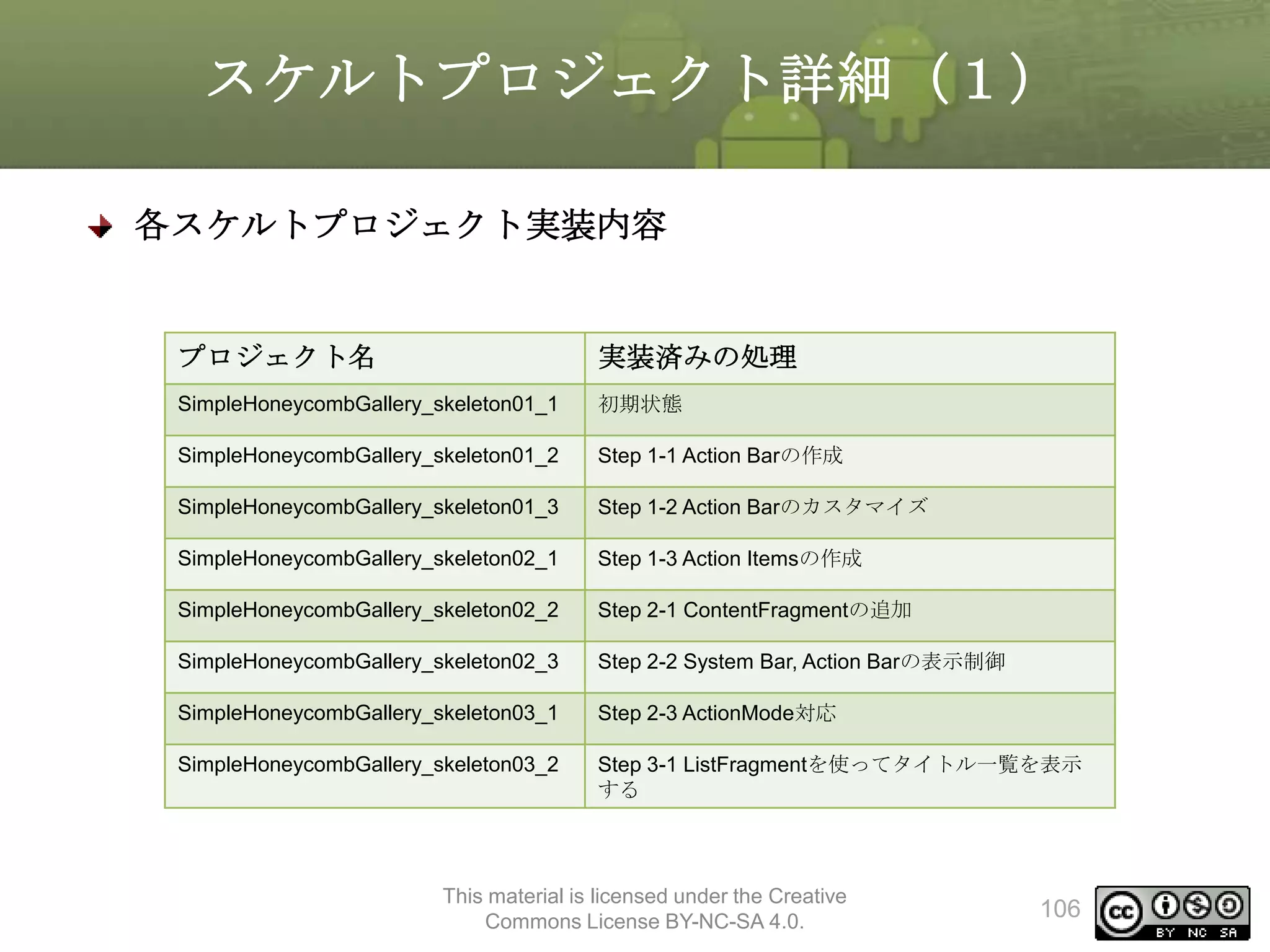 スケルトプロジェクト詳細（１）
各スケルトプロジェクト実装内容

プロジェクト名

実装済みの処理

SimpleHoneycombGallery_skeleton01_1

初期状態

SimpleHoneycombGallery_skeleton01_2

Step 1-1 Action Barの作成

SimpleHoneycombGallery_skeleton01_3

Step 1-2 Action Barのカスタマイズ

SimpleHoneycombGallery_skeleton02_1

Step 1-3 Action Itemsの作成

SimpleHoneycombGallery_skeleton02_2

Step 2-1 ContentFragmentの追加

SimpleHoneycombGallery_skeleton02_3

Step 2-2 System Bar, Action Barの表示制御

SimpleHoneycombGallery_skeleton03_1

Step 2-3 ActionMode対応

SimpleHoneycombGallery_skeleton03_2

Step 3-1 ListFragmentを使ってタイトル一覧を表示
する

This material is licensed under the Creative
Commons License BY-NC-SA 4.0.

106

 