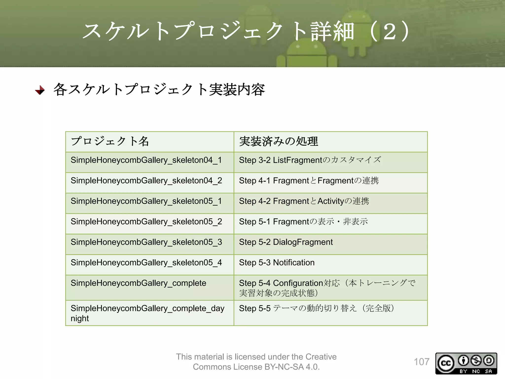 スケルトプロジェクト詳細（２）
各スケルトプロジェクト実装内容

プロジェクト名

実装済みの処理

SimpleHoneycombGallery_skeleton04_1

Step 3-2 ListFragmentのカスタマイズ

SimpleHoneycombGallery_skeleton04_2

Step 4-1 FragmentとFragmentの連携

SimpleHoneycombGallery_skeleton05_1

Step 4-2 FragmentとActivityの連携

SimpleHoneycombGallery_skeleton05_2

Step 5-1 Fragmentの表示・非表示

SimpleHoneycombGallery_skeleton05_3

Step 5-2 DialogFragment

SimpleHoneycombGallery_skeleton05_4

Step 5-3 Notification

SimpleHoneycombGallery_complete

Step 5-4 Configuration対応（本トレーニングで
実習対象の完成状態）

SimpleHoneycombGallery_complete_day
night

Step 5-5 テーマの動的切り替え（完全版）

This material is licensed under the Creative
Commons License BY-NC-SA 4.0.

107

 