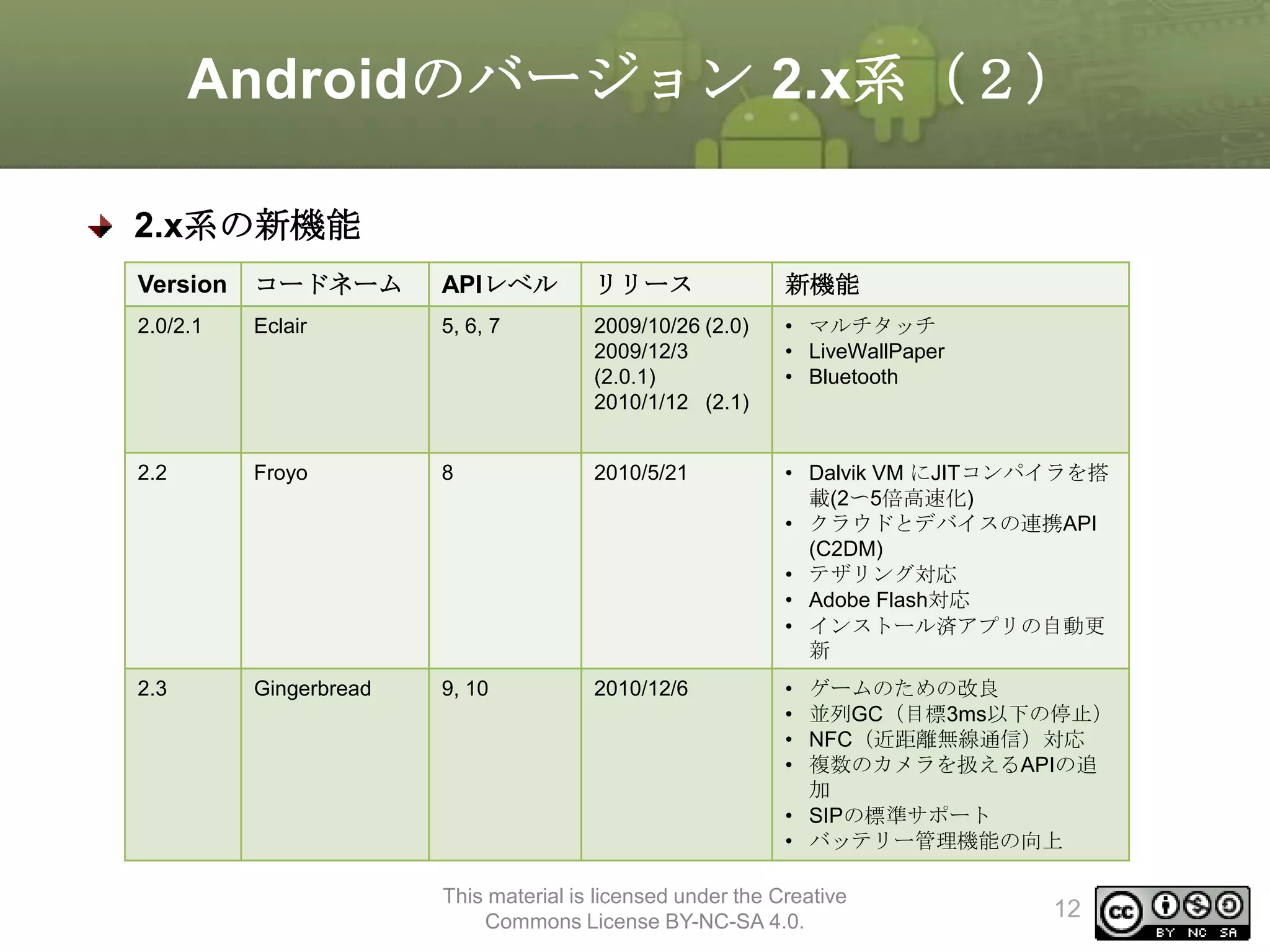 Androidのバージョン 2.x系（２）
2.x系の新機能
Version

コードネーム

APIレベル

リリース

新機能

2.0/2.1

Eclair

5, 6, 7

2009/10/26 (2.0)
2009/12/3
(2.0.1)
2010/1/12 (2.1)

• マルチタッチ
• LiveWallPaper
• Bluetooth

2.2

Froyo

8

2010/5/21

• Dalvik VM にJITコンパイラを搭
載(2〜5倍高速化)
• クラウドとデバイスの連携API
(C2DM)
• テザリング対応
• Adobe Flash対応
• インストール済アプリの自動更
新

2.3

Gingerbread

9, 10

2010/12/6

•
•
•
•

ゲームのための改良
並列GC（目標3ms以下の停止）
NFC（近距離無線通信）対応
複数のカメラを扱えるAPIの追
加
• SIPの標準サポート
• バッテリー管理機能の向上

This material is licensed under the Creative
Commons License BY-NC-SA 4.0.

12

 