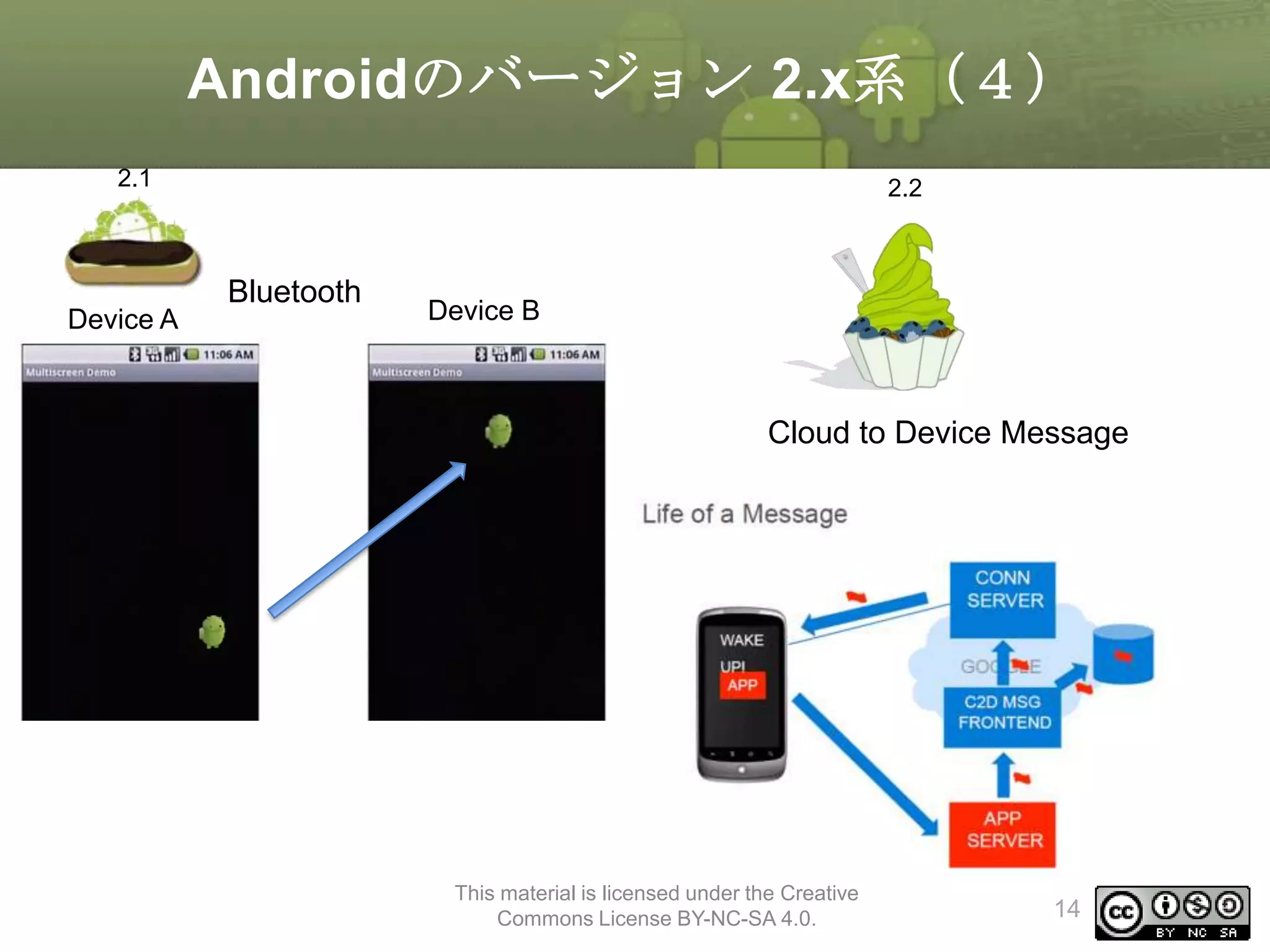 Androidのバージョン 2.x系（４）
2.1

Device A

2.2

Bluetooth

Device B

Cloud to Device Message

This material is licensed under the Creative
Commons License BY-NC-SA 4.0.

14

 