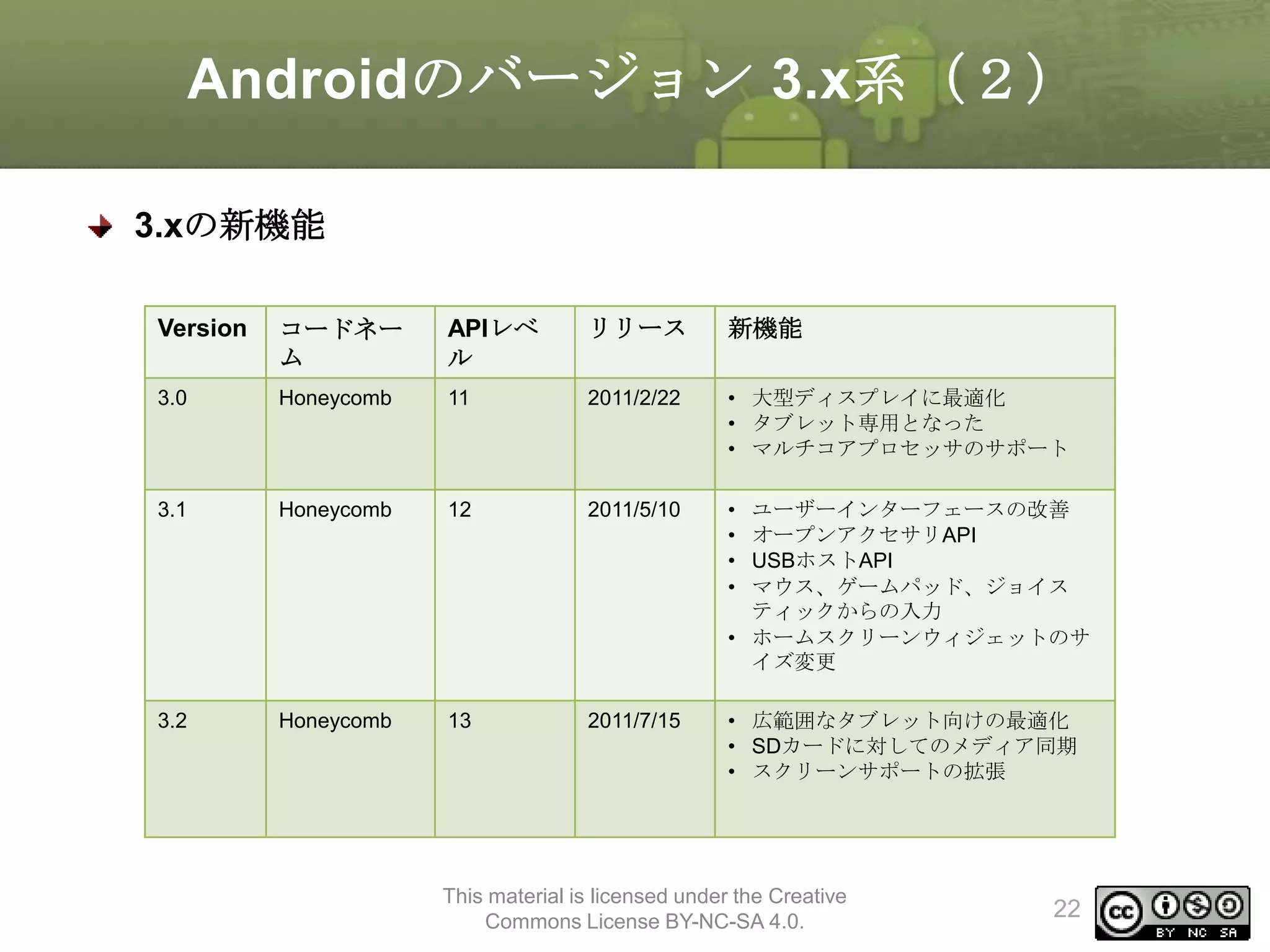 Androidのバージョン 3.x系（２）
3.xの新機能
Version

コードネー
ム

APIレベ
ル

リリース

新機能

3.0

Honeycomb

11

2011/2/22

• 大型ディスプレイに最適化
• タブレット専用となった
• マルチコアプロセッサのサポート

3.1

Honeycomb

12

2011/5/10

•
•
•
•

3.2

Honeycomb

13

2011/7/15

• 広範囲なタブレット向けの最適化
• SDカードに対してのメディア同期
• スクリーンサポートの拡張

ユーザーインターフェースの改善
オープンアクセサリAPI
USBホストAPI
マウス、ゲームパッド、ジョイス
ティックからの入力
• ホームスクリーンウィジェットのサ
イズ変更

This material is licensed under the Creative
Commons License BY-NC-SA 4.0.

22

 
