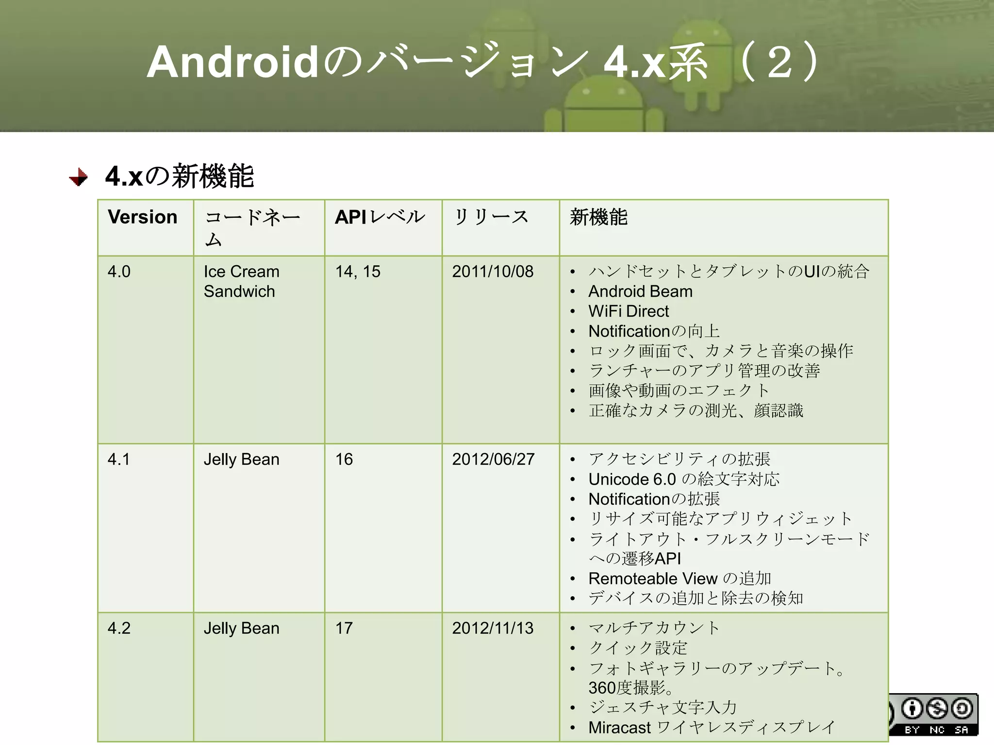 Androidのバージョン 4.x系（２）
4.xの新機能
Version

コードネー
ム

APIレベル

リリース

新機能

4.0

Ice Cream
Sandwich

14, 15

2011/10/08

•
•
•
•
•
•
•
•

4.1

Jelly Bean

16

2012/06/27

•
•
•
•
•

4.2

Jelly Bean

17

ハンドセットとタブレットのUIの統合
Android Beam
WiFi Direct
Notificationの向上
ロック画面で、カメラと音楽の操作
ランチャーのアプリ管理の改善
画像や動画のエフェクト
正確なカメラの測光、顔認識

アクセシビリティの拡張
Unicode 6.0 の絵文字対応
Notificationの拡張
リサイズ可能なアプリウィジェット
ライトアウト・フルスクリーンモード
への遷移API
• Remoteable View の追加
• デバイスの追加と除去の検知

• マルチアカウント
• クイック設定
• フォトギャラリーのアップデート。
360度撮影。
This material is licensed under•the Creative
ジェスチャ文字入力
26
Commons License BY-NC-SA 4.0.
• Miracast ワイヤレスディスプレイ
2012/11/13

 