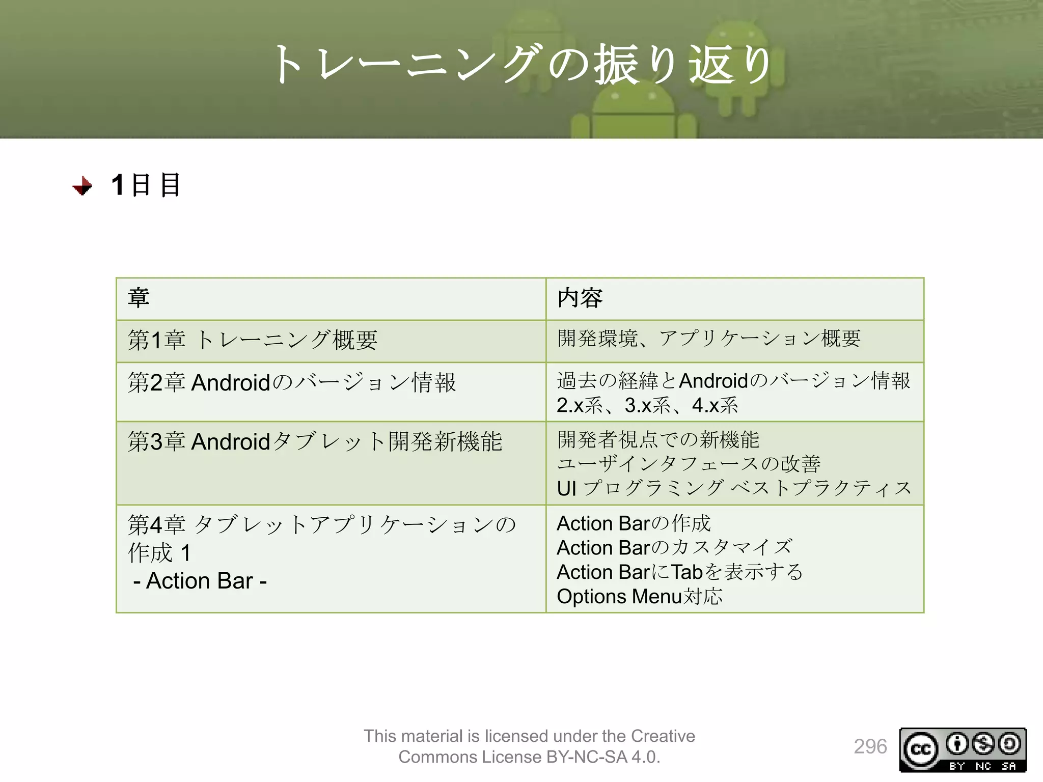 トレーニングの振り返り
1日目

章

内容

第1章 トレーニング概要

開発環境、アプリケーション概要

第2章 Androidのバージョン情報

過去の経緯とAndroidのバージョン情報
2.x系、3.x系、4.x系

第3章 Androidタブレット開発新機能

開発者視点での新機能
ユーザインタフェースの改善
UI プログラミング ベストプラクティス

第4章 タブレットアプリケーションの
作成 1
- Action Bar -

Action Barの作成
Action Barのカスタマイズ
Action BarにTabを表示する
Options Menu対応

This material is licensed under the Creative
Commons License BY-NC-SA 4.0.

296

 