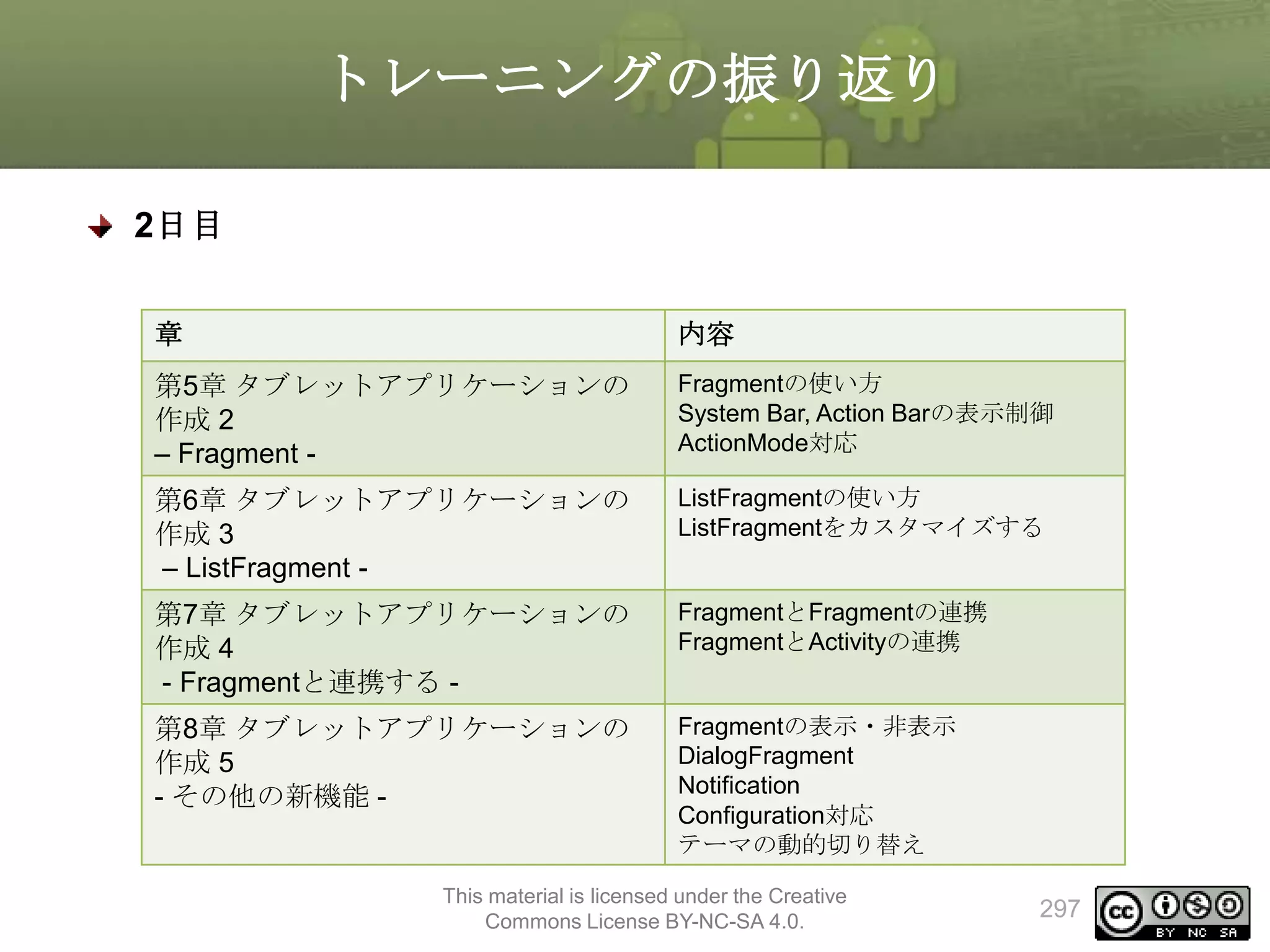 トレーニングの振り返り
2日目
章

内容

第5章 タブレットアプリケーションの
作成 2
– Fragment -

Fragmentの使い方
System Bar, Action Barの表示制御
ActionMode対応

第6章 タブレットアプリケーションの
作成 3
– ListFragment -

ListFragmentの使い方
ListFragmentをカスタマイズする

第7章 タブレットアプリケーションの
作成 4
- Fragmentと連携する -

FragmentとFragmentの連携
FragmentとActivityの連携

第8章 タブレットアプリケーションの
作成 5
- その他の新機能 -

Fragmentの表示・非表示
DialogFragment
Notification
Configuration対応
テーマの動的切り替え

This material is licensed under the Creative
Commons License BY-NC-SA 4.0.

297

 