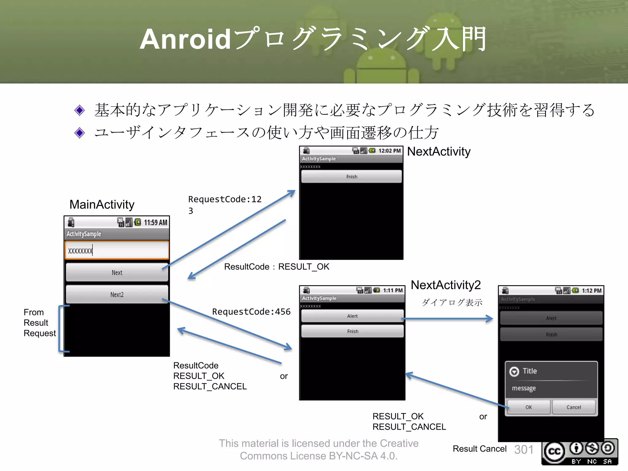 Anroidプログラミング入門
基本的なアプリケーション開発に必要なプログラミング技術を習得する
ユーザインタフェースの使い方や画面遷移の仕方
NextActivity

MainActivity

RequestCode:12
3

ResultCode：RESULT_OK

NextActivity2
ダイアログ表示
From
Result
Request

RequestCode:456

ResultCode
RESULT_OK
RESULT_CANCEL

or

RESULT_OK
RESULT_CANCEL

This material is licensed under the Creative
Commons License BY-NC-SA 4.0.

or

Result Cancel

301

 