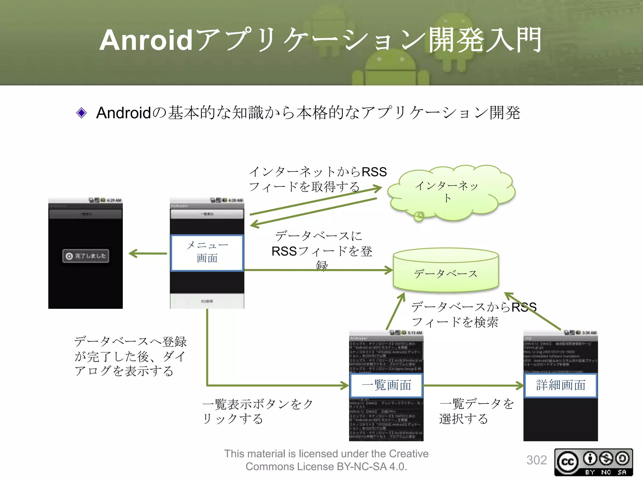 Anroidアプリケーション開発入門
Androidの基本的な知識から本格的なアプリケーション開発

インターネットからRSS
フィードを取得する

メニュー
画面

インターネッ
ト

データベースに
RSSフィードを登
録

データベース

データベースからRSS
フィードを検索
データベースへ登録
が完了した後、ダイ
アログを表示する
一覧画面
一覧表示ボタンをク
リックする
This material is licensed under the Creative
Commons License BY-NC-SA 4.0.

詳細画面
一覧データを
選択する
302

 