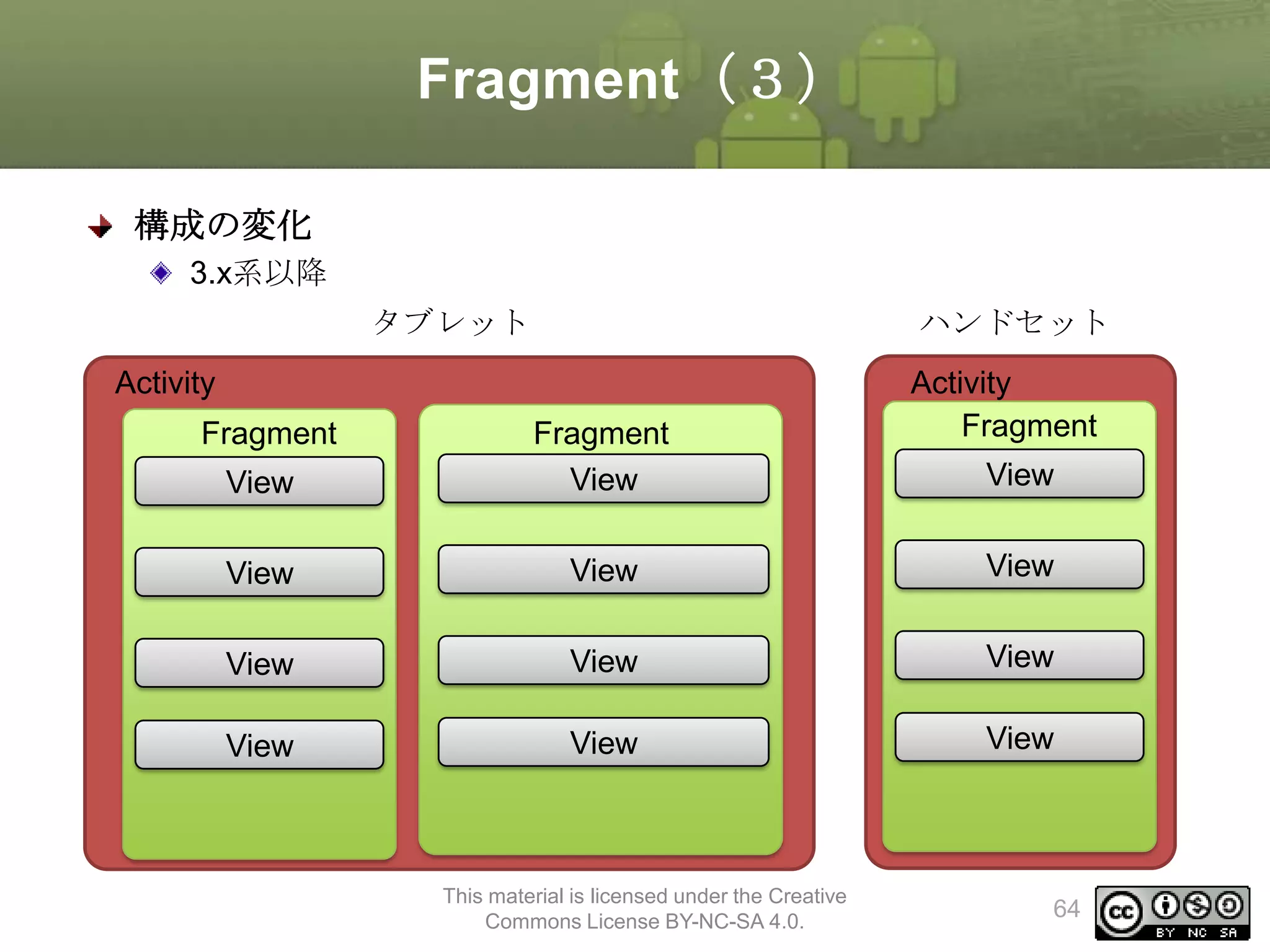 Fragment（３）
構成の変化
3.x系以降
タブレット

ハンドセット

Activity
Fragment

Activity
Fragment

View

Fragment
View

View

View

View

View

View

View

View

View

View

This material is licensed under the Creative
Commons License BY-NC-SA 4.0.

View

64

 