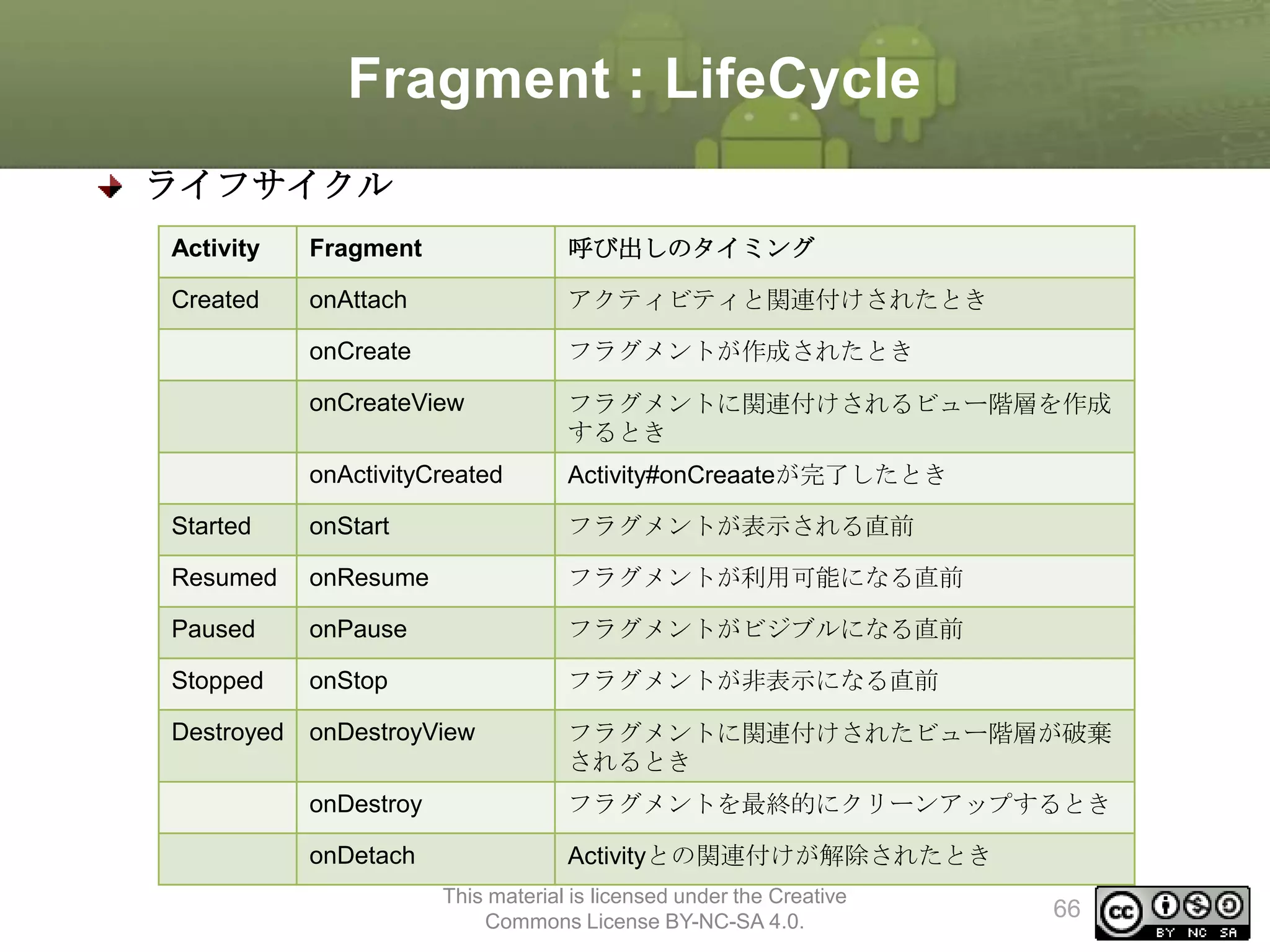 Fragment : LifeCycle
ライフサイクル
Activity

Fragment

呼び出しのタイミング

Created

onAttach

アクティビティと関連付けされたとき

onCreate

フラグメントが作成されたとき

onCreateView

フラグメントに関連付けされるビュー階層を作成
するとき

onActivityCreated

Activity#onCreaateが完了したとき

Started

onStart

フラグメントが表示される直前

Resumed

onResume

フラグメントが利用可能になる直前

Paused

onPause

フラグメントがビジブルになる直前

Stopped

onStop

フラグメントが非表示になる直前

Destroyed

onDestroyView

フラグメントに関連付けされたビュー階層が破棄
されるとき

onDestroy

フラグメントを最終的にクリーンアップするとき

onDetach

Activityとの関連付けが解除されたとき
This material is licensed under the Creative
Commons License BY-NC-SA 4.0.

66

 