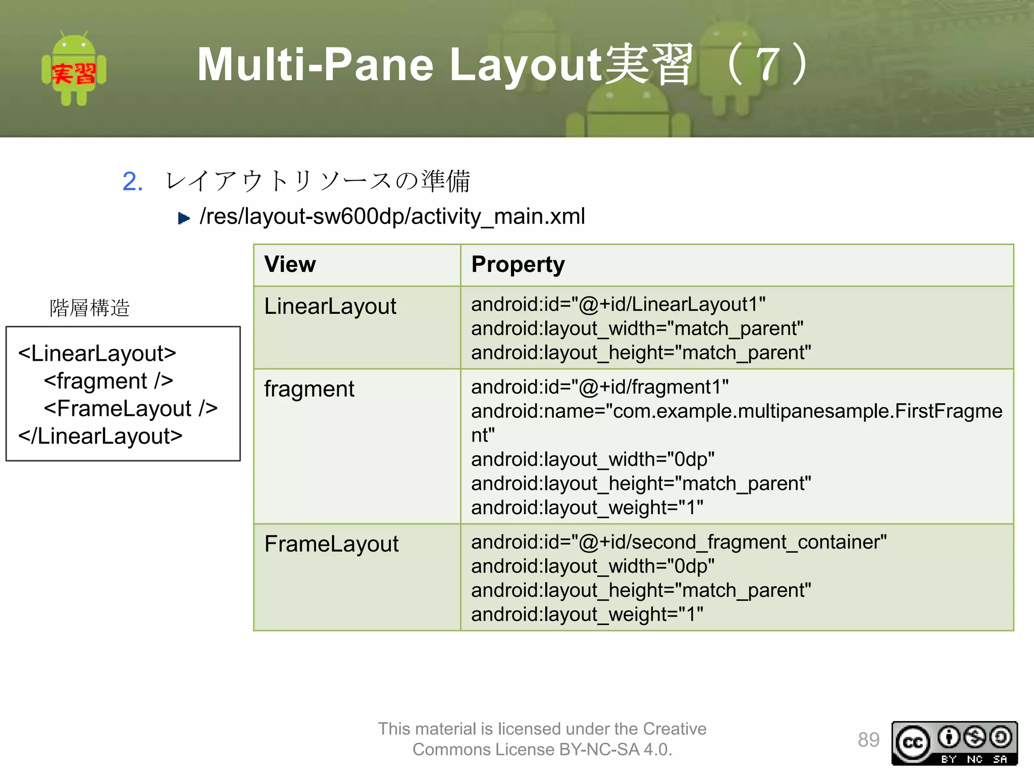 Multi-Pane Layout実習（７）
2. レイアウトリソースの準備
/res/layout-sw600dp/activity_main.xml
View
階層構造

<LinearLayout>
<fragment />
<FrameLayout />
</LinearLayout>

Property

LinearLayout

android:id="@+id/LinearLayout1"
android:layout_width="match_parent"
android:layout_height="match_parent"

fragment

android:id="@+id/fragment1"
android:name="com.example.multipanesample.FirstFragme
nt"
android:layout_width="0dp"
android:layout_height="match_parent"
android:layout_weight="1"

FrameLayout

android:id="@+id/second_fragment_container"
android:layout_width="0dp"
android:layout_height="match_parent"
android:layout_weight="1"

This material is licensed under the Creative
Commons License BY-NC-SA 4.0.

89

 