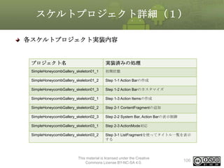 スケルトプロジェクト詳細（１）
各スケルトプロジェクト実装内容

プロジェクト名

実装済みの処理

SimpleHoneycombGallery_skeleton01_1

初期状態

SimpleHoneycombGallery_skeleton01_2

Step 1-1 Action Barの作成

SimpleHoneycombGallery_skeleton01_3

Step 1-2 Action Barのカスタマイズ

SimpleHoneycombGallery_skeleton02_1

Step 1-3 Action Itemsの作成

SimpleHoneycombGallery_skeleton02_2

Step 2-1 ContentFragmentの追加

SimpleHoneycombGallery_skeleton02_3

Step 2-2 System Bar, Action Barの表示制御

SimpleHoneycombGallery_skeleton03_1

Step 2-3 ActionMode対応

SimpleHoneycombGallery_skeleton03_2

Step 3-1 ListFragmentを使ってタイトル一覧を表示
する

This material is licensed under the Creative
Commons License BY-NC-SA 4.0.

106

 