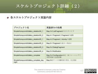 スケルトプロジェクト詳細（２）
各スケルトプロジェクト実装内容

プロジェクト名

実装済みの処理

SimpleHoneycombGallery_skeleton04_1

Step 3-2 ListFragmentのカスタマイズ

SimpleHoneycombGallery_skeleton04_2

Step 4-1 FragmentとFragmentの連携

SimpleHoneycombGallery_skeleton05_1

Step 4-2 FragmentとActivityの連携

SimpleHoneycombGallery_skeleton05_2

Step 5-1 Fragmentの表示・非表示

SimpleHoneycombGallery_skeleton05_3

Step 5-2 DialogFragment

SimpleHoneycombGallery_skeleton05_4

Step 5-3 Notification

SimpleHoneycombGallery_complete

Step 5-4 Configuration対応（本トレーニングで
実習対象の完成状態）

SimpleHoneycombGallery_complete_day
night

Step 5-5 テーマの動的切り替え（完全版）

This material is licensed under the Creative
Commons License BY-NC-SA 4.0.

107

 
