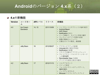 Androidのバージョン 4.x系（２）
4.xの新機能
Version

コードネー
ム

APIレベル

リリース

新機能

4.0

Ice Cream
Sandwich

14, 15

2011/10/08

•
•
•
•
•
•
•
•

4.1

Jelly Bean

16

2012/06/27

•
•
•
•
•

4.2

Jelly Bean

17

ハンドセットとタブレットのUIの統合
Android Beam
WiFi Direct
Notificationの向上
ロック画面で、カメラと音楽の操作
ランチャーのアプリ管理の改善
画像や動画のエフェクト
正確なカメラの測光、顔認識

アクセシビリティの拡張
Unicode 6.0 の絵文字対応
Notificationの拡張
リサイズ可能なアプリウィジェット
ライトアウト・フルスクリーンモード
への遷移API
• Remoteable View の追加
• デバイスの追加と除去の検知

• マルチアカウント
• クイック設定
• フォトギャラリーのアップデート。
360度撮影。
This material is licensed under•the Creative
ジェスチャ文字入力
26
Commons License BY-NC-SA 4.0.
• Miracast ワイヤレスディスプレイ
2012/11/13

 