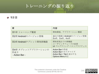 トレーニングの振り返り
1日目

章

内容

第1章 トレーニング概要

開発環境、アプリケーション概要

第2章 Androidのバージョン情報

過去の経緯とAndroidのバージョン情報
2.x系、3.x系、4.x系

第3章 Androidタブレット開発新機能

開発者視点での新機能
ユーザインタフェースの改善
UI プログラミング ベストプラクティス

第4章 タブレットアプリケーションの
作成 1
- Action Bar -

Action Barの作成
Action Barのカスタマイズ
Action BarにTabを表示する
Options Menu対応

This material is licensed under the Creative
Commons License BY-NC-SA 4.0.

296

 