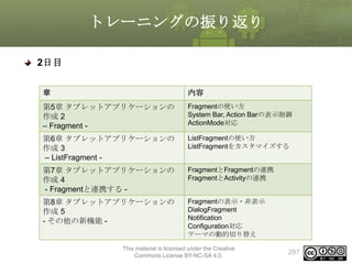 トレーニングの振り返り
2日目
章

内容

第5章 タブレットアプリケーションの
作成 2
– Fragment -

Fragmentの使い方
System Bar, Action Barの表示制御
ActionMode対応

第6章 タブレットアプリケーションの
作成 3
– ListFragment -

ListFragmentの使い方
ListFragmentをカスタマイズする

第7章 タブレットアプリケーションの
作成 4
- Fragmentと連携する -

FragmentとFragmentの連携
FragmentとActivityの連携

第8章 タブレットアプリケーションの
作成 5
- その他の新機能 -

Fragmentの表示・非表示
DialogFragment
Notification
Configuration対応
テーマの動的切り替え

This material is licensed under the Creative
Commons License BY-NC-SA 4.0.

297

 