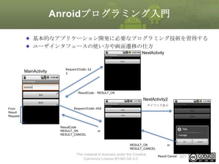 Anroidプログラミング入門
基本的なアプリケーション開発に必要なプログラミング技術を習得する
ユーザインタフェースの使い方や画面遷移の仕方
NextActivity

MainActivity

RequestCode:12
3

ResultCode：RESULT_OK

NextActivity2
ダイアログ表示
From
Result
Request

RequestCode:456

ResultCode
RESULT_OK
RESULT_CANCEL

or

RESULT_OK
RESULT_CANCEL

This material is licensed under the Creative
Commons License BY-NC-SA 4.0.

or

Result Cancel

301

 