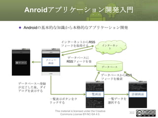 Anroidアプリケーション開発入門
Androidの基本的な知識から本格的なアプリケーション開発

インターネットからRSS
フィードを取得する

メニュー
画面

インターネッ
ト

データベースに
RSSフィードを登
録

データベース

データベースからRSS
フィードを検索
データベースへ登録
が完了した後、ダイ
アログを表示する
一覧画面
一覧表示ボタンをク
リックする
This material is licensed under the Creative
Commons License BY-NC-SA 4.0.

詳細画面
一覧データを
選択する
302

 