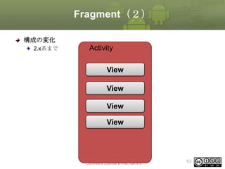 Fragment（２）
構成の変化
2.x系まで

Activity
View
View
View
View

This material is licensed under the Creative
Commons License BY-NC-SA 4.0.

63

 