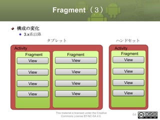 Fragment（３）
構成の変化
3.x系以降
タブレット

ハンドセット

Activity
Fragment

Activity
Fragment

View

Fragment
View

View

View

View

View

View

View

View

View

View

This material is licensed under the Creative
Commons License BY-NC-SA 4.0.

View

64

 