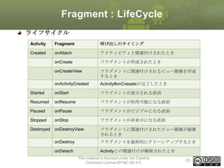 Fragment : LifeCycle
ライフサイクル
Activity

Fragment

呼び出しのタイミング

Created

onAttach

アクティビティと関連付けされたとき

onCreate

フラグメントが作成されたとき

onCreateView

フラグメントに関連付けされるビュー階層を作成
するとき

onActivityCreated

Activity#onCreaateが完了したとき

Started

onStart

フラグメントが表示される直前

Resumed

onResume

フラグメントが利用可能になる直前

Paused

onPause

フラグメントがビジブルになる直前

Stopped

onStop

フラグメントが非表示になる直前

Destroyed

onDestroyView

フラグメントに関連付けされたビュー階層が破棄
されるとき

onDestroy

フラグメントを最終的にクリーンアップするとき

onDetach

Activityとの関連付けが解除されたとき
This material is licensed under the Creative
Commons License BY-NC-SA 4.0.

66

 