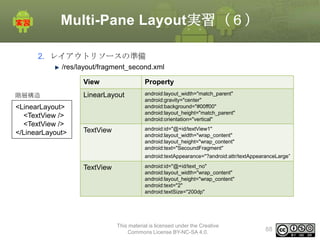 Multi-Pane Layout実習（６）
2. レイアウトリソースの準備
/res/layout/fragment_second.xml
View

Property

階層構造

LinearLayout

<LinearLayout>
<TextView />
<TextView />
</LinearLayout>

android:layout_width="match_parent"
android:gravity="center"
android:background="#00ff00"
android:layout_height="match_parent"
android:orientation="vertical"

TextView

android:id="@+id/textView1"
android:layout_width="wrap_content"
android:layout_height="wrap_content"
android:text="SecoundFragment"
android:textAppearance="?android:attr/textAppearanceLarge”

TextView

android:id="@+id/text_no"
android:layout_width="wrap_content"
android:layout_height="wrap_content"
android:text="2"
android:textSize="200dp"

This material is licensed under the Creative
Commons License BY-NC-SA 4.0.

88

 