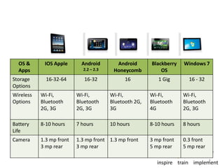 OS &      IOS Apple       Android       Android       Blackberry   Windows 7
  Apps                      2.2 – 2.3    Honeycomb          OS
Storage      16-32-64        16-32            16           1 Gig       16 - 32
Options
Wireless   Wi-Fi,         Wi-Fi,        Wi-Fi,          Wi-Fi,       Wi-Fi,
Options    Bluetooth      Bluetooth     Bluetooth 2G,   Bluetooth    Bluetooth
           2G, 3G         2G, 3G        3G              4G           2G, 3G

Battery    8-10 hours     7 hours       10 hours        8-10 hours   8 hours
Life
Camera     1.3 mp front   1.3 mp front 1.3 mp front     3 mp front   0.3 front
           3 mp rear      3 mp rear                     5 mp rear    5 mp rear
                                                              amyCHOREW
                                                                                 4
                                                           inspire train implement
 