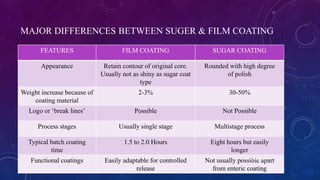 MAJOR DIFFERENCES BETWEEN SUGER & FILM COATING
FEATURES FILM COATING SUGAR COATING
Appearance Retain contour of original core.
Usually not as shiny as sugar coat
type
Rounded with high degree
of polish
Weight increase because of
coating material
2-3% 30-50%
Logo or ‘break lines’ Possible Not Possible
Process stages Usually single stage Multistage process
Typical batch coating
time
1.5 to 2.0 Hours Eight hours but easily
longer
Functional coatings Easily adaptable for controlled
release
Not usually possible apart
from enteric coating
8/20/2020 14
 