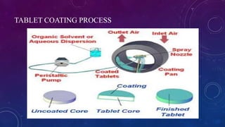 TABLET COATING PROCESS
8/20/2020 15
 