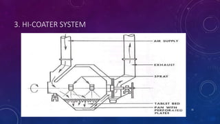 3. HI-COATER SYSTEM
8/20/2020 32
 
