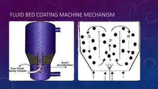 FLUID BED COATING MACHINE MECHANISM
8/20/2020 36
 