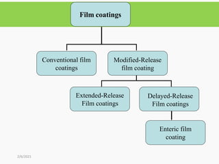 2/6/2021
Film coatings
Conventional film
coatings
Modified-Release
film coating
Delayed-Release
Film coatings
Extended-Release
Film coatings
Enteric film
coating
 