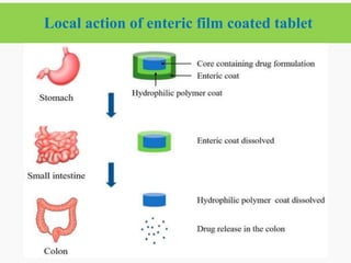 Local action of enteric film coated tablet
32
2/6/2021
 