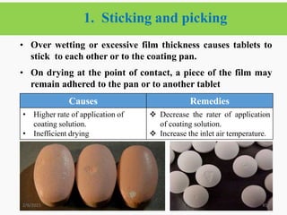 1. Sticking and picking
45
• Over wetting or excessive film thickness causes tablets to
stick to each other or to the coating pan.
• On drying at the point of contact, a piece of the film may
remain adhered to the pan or to another tablet
2/6/2021
Causes Remedies
• Higher rate of application of
coating solution.
• Inefficient drying
 Decrease the rater of application
of coating solution.
 Increase the inlet air temperature.
 