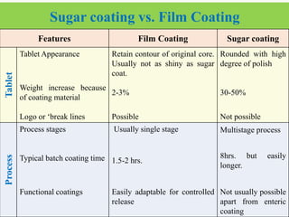 Sugar coating vs. Film Coating
61
2/6/2021
Features Film Coating Sugar coating
Tablet
Tablet Appearance
Weight increase because
of coating material
Logo or ‘break lines
Retain contour of original core.
Usually not as shiny as sugar
coat.
2-3%
Possible
Rounded with high
degree of polish
30-50%
Not possible
Process
Process stages
Typical batch coating time
Functional coatings
Usually single stage
1.5-2 hrs.
Easily adaptable for controlled
release
Multistage process
8hrs. but easily
longer.
Not usually possible
apart from enteric
coating
 