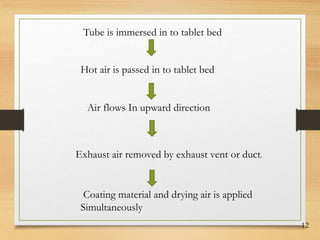 12
Tube is immersed in to tablet bed
Hot air is passed in to tablet bed
Air flows In upward direction
Exhaust air removed by exhaust vent or duct.
Coating material and drying air is applied
Simultaneously
 