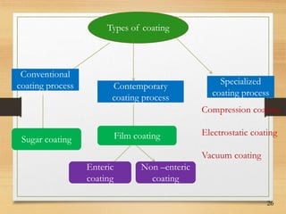 26
Types of coating
Conventional
coating process Contemporary
coating process
Specialized
coating process
Sugar coating Film coating
Non –enteric
coating
Enteric
coating
Compression coating
Electrostatic coating
Vacuum coating
 