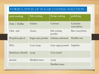 34
FORMULATION OF SUGAR COATING SOLUTION :
seal coating Sub coating Syrup coating polishing
Zein / shellac Gelatin Colorant Carnauba
wax(yellow)
Oleic acid Acacia Sub coating
powder
Bees wax(white)
Propylene glycol Sugar cane powder Calcium carbonate Paraffin wax
PEG Corn syrup Cane sugar powder Naphtha
Methylene chloride syrup Corn starch
alcohol Distilled water syrup
Distilled water
 