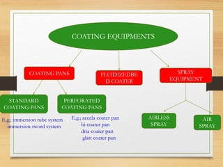 COATING PANS FLUIDIZEDBE
D COATER
SPRAY
EQUIPMENT
STANDARD
COATING PANS
PERFORATED
COATING PANS
AIRLESS
SPRAY
AIR
SPRAY
COATING EQUIPMENTS
E.g.; immersion tube system
immersion sword system
E.g.; accela coater pan
hi-coater pan
dria coater pan
glatt coater pan
 
