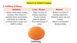 Infilling Tablet Defect Sneha Gaurkar- Tablet Coating Industrial Pharmacy-I.ppt