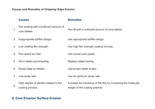 Causes and Remedies of Chipping/ Edge Erosion
Causes Remedies
1.
Pan loading with insufficient amount of
core tablets.
Pan fill with a sufficient amount of core tablets.
2. Inappropriate baffles design. Use appropriate baffles design
3. Low coating film strength. Use high film strength coating formula.
4. Pan speed too fast. Use correct pan speed.
5. Worn tablet punch/tooling. Replace tablet tooling.
6. Sharp edge on tablets. Use proper tablet shape.
7. Low spray rate. Use an optimum spray rate.
8.
High degree of attrition related to the
coating process.
Increase the hardness of the film by increasing the molecular
weight of the coating polymer.
8. Core Erosion/ Surface Erosion
 