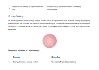 5.
Migration and melting of ingredients in the
core.
Increase spray rate and/or reduce processing
temperatures.
10. Logo Bridging
It is a coating defect where coating bridges formed across a logo or break line. As more coating is applied to
tablet surfaces, the stresses that develop within the coating as it dries overcome the forces of attachment of
the coating to the tablet surface, causing the coating to pull away within the logo or break line, making either
less visible.
Causes and remedies of Logo Bridging
Causes Remedies
1. Poorly plasticized coating system. Use optimally plasticizer coating.
 
