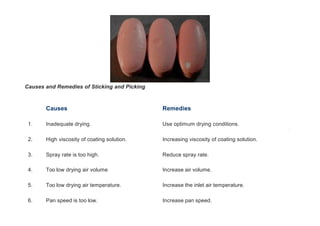 Causes and Remedies of Sticking and Picking
Causes Remedies
1. Inadequate drying. Use optimum drying conditions.
2. High viscosity of coating solution. Increasing viscosity of coating solution.
3. Spray rate is too high. Reduce spray rate.
4. Too low drying air volume Increase air volume.
5. Too low drying air temperature. Increase the inlet air temperature.
6. Pan speed is too low. Increase pan speed.
 