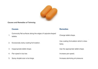 Causes and Remedies of Twinning
Causes Remedies
1.
Commonly flat surfaces along the edges of capsule-shaped
tablets.
Change tablet shape.
2. Excessively tacky coating formulation.
Use coating formulation which is less
tacky.
3. Inappropriate tablet shape. Use the appropriate tablet shape.
4. Pan speed is too low. Increase pan speed.
5. Spray droplet size is too large. Increase atomizing air pressure.
 