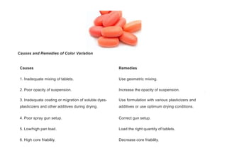 Causes and Remedies of Color Variation
Causes Remedies
1. Inadequate mixing of tablets. Use geometric mixing.
2. Poor opacity of suspension. Increase the opacity of suspension.
3. Inadequate coating or migration of soluble dyes-
plasticizers and other additives during drying.
Use formulation with various plasticizers and
additives or use optimum drying conditions.
4. Poor spray gun setup. Correct gun setup.
5. Low/high pan load. Load the right quantity of tablets.
6. High core friability. Decrease core friability.
 