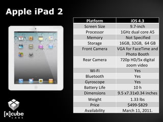 Apple iPad 2 Platform iOS 4.3 Screen Size 9.7-inch Processor 1GHz dual core A5 Memory   Not Specified Storage 16GB, 32GB,  64 GB Front Camera VGA for FaceTime and Photo Booth Rear Camera 720p HD/5x digital zoom video  Wi-Fi Yes Bluetooth Yes Gyroscope Yes Battery Life 10 h Dimensions 9.5 x7.31x0.34 inches Weight 1.33 lbs Price $499-$829 Availability March 11, 2011. 