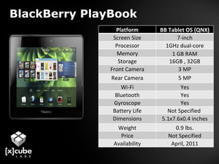 BlackBerry PlayBook Platform BB Tablet OS (QNX) Screen Size 7-inch Processor 1GHz dual-core Memory 1 GB RAM Storage 16GB , 32GB Front Camera 3 MP Rear Camera 5 MP Wi-Fi Yes Bluetooth Yes Gyroscope Yes Battery Life Not Specified  Dimensions 5.1x7.6x0.4 inches Weight 0.9 lbs. Price Not Specified Availability April, 2011 