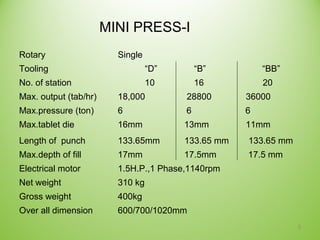 Rotary Single
Tooling “D” “B” “BB”
No. of station 10 16 20
Max. output (tab/hr) 18,000 28800 36000
Max.pressure (ton) 6 6 6
Max.tablet die 16mm 13mm 11mm
Length of punch 133.65mm 133.65 mm 133.65 mm
Max.depth of fill 17mm 17.5mm 17.5 mm
Electrical motor 1.5H.P.,1 Phase,1140rpm
Net weight 310 kg
Gross weight 400kg
Over all dimension 600/700/1020mm
5
MINI PRESS-I
 