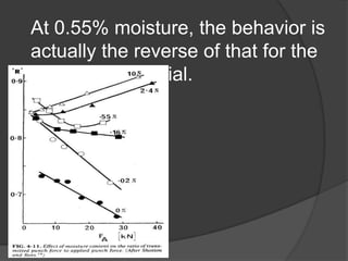 At 0.55% moisture, the behavior is
actually the reverse of that for the
totally dry material.
 