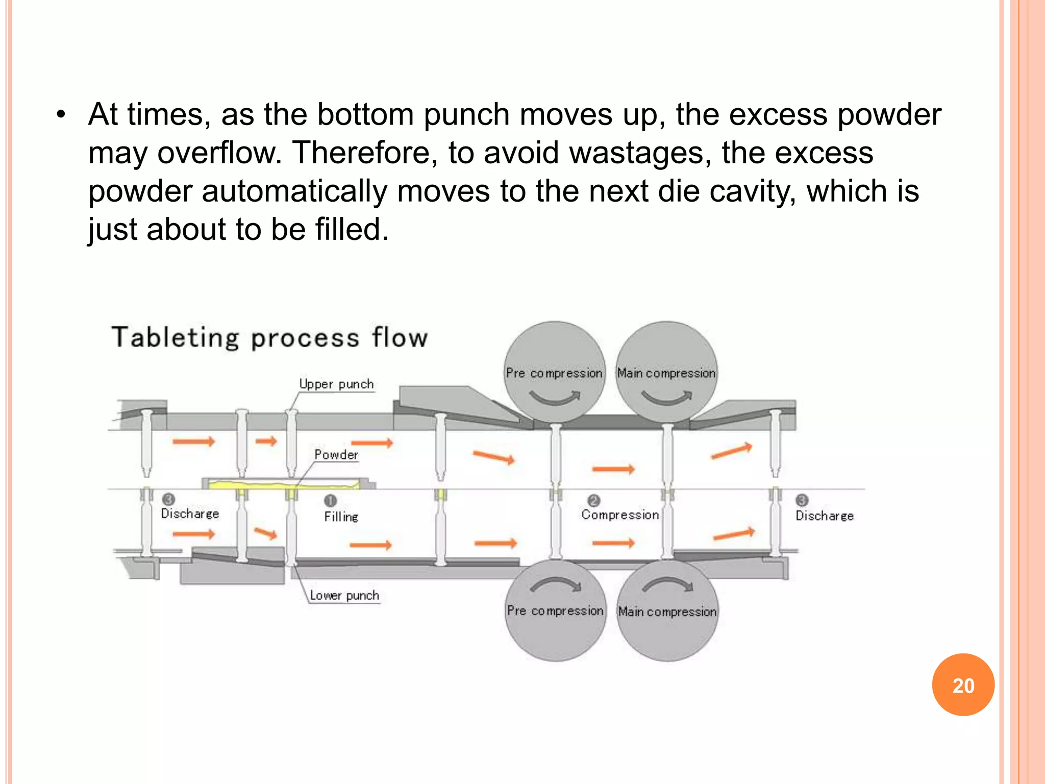 20
• At times, as the bottom punch moves up, the excess powder
may overflow. Therefore, to avoid wastages, the excess
powder automatically moves to the next die cavity, which is
just about to be filled.
 