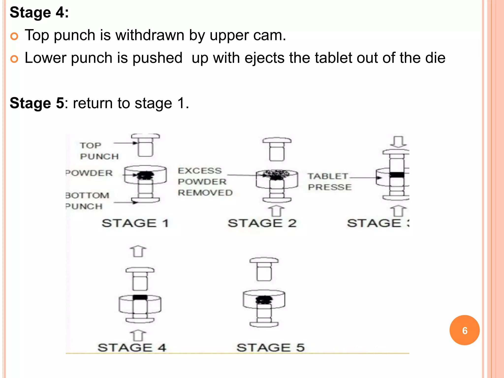 Stage 4:
 Top punch is withdrawn by upper cam.
 Lower punch is pushed up with ejects the tablet out of the die
Stage 5: return to stage 1.
6
 